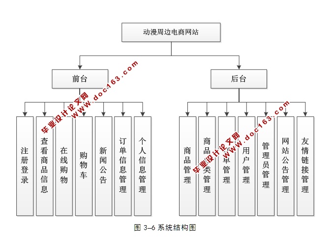 动漫周边电商网站的设计与实现(PHP,MySQL)(含录像)