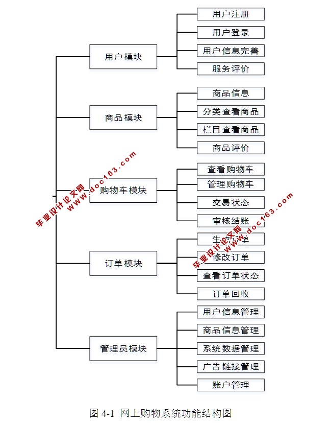 电子商务系统(网上购物系统)的设计与实现(PHP,MySQL)(含录像)