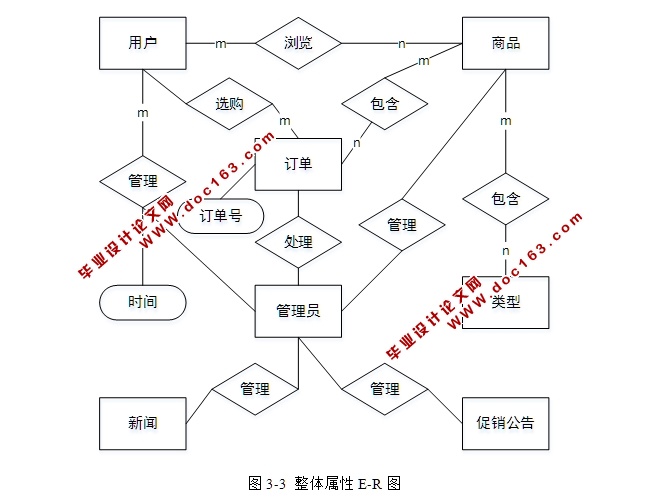 电子商务系统(网上购物系统)的设计与实现(PHP,MySQL)(含录像)
