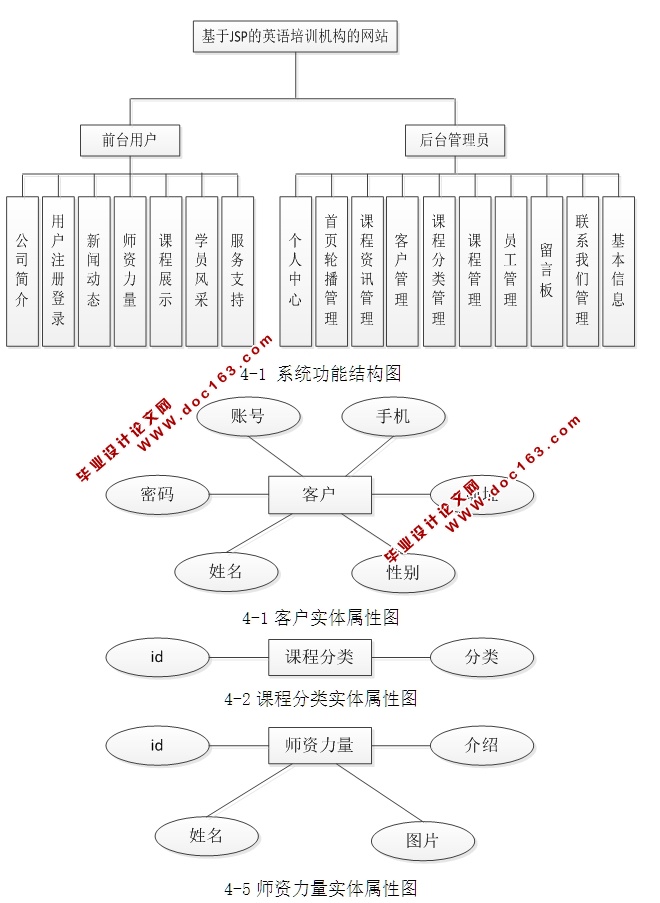 基于JSP的英语培训机构网站的设计与实现(JSP,MySQL)(含录像)