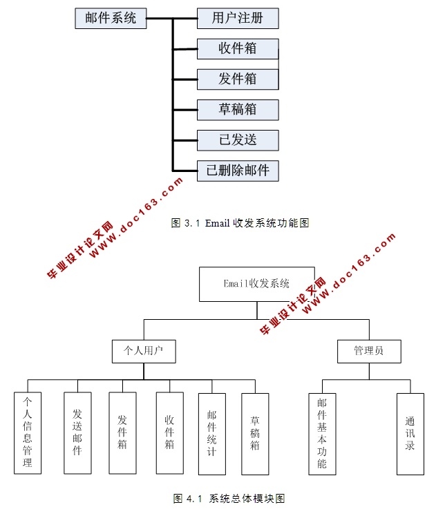 基于MySQL的邮件收发系统的设计与实现(PHP,MySQL)