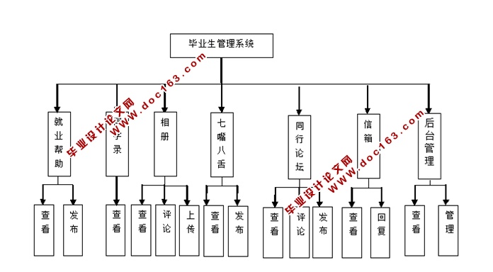 基于安卓Android的毕业生管理系统的设计与实现(MySQL)(含录像)