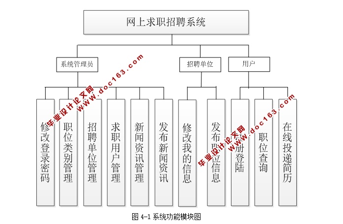网上求职招聘系统的设计与实现(JSP,MySQL)(含录像)
