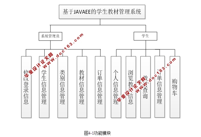 基于JAVAEE的学生教材管理系统的设计与实现(SSH,MySQL)(含录像)