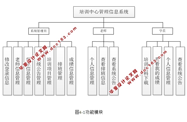 培训中心管理信息系统的设计与实现(SSH,MySQL)(含录像)