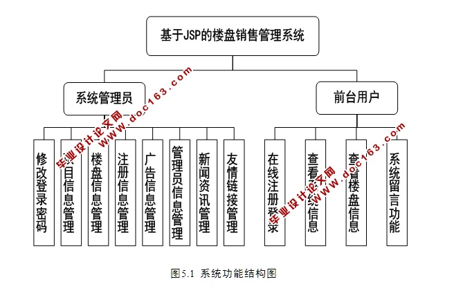 基于JSP的楼盘销售管理系统的设计与实现(MySQL)(含录像)