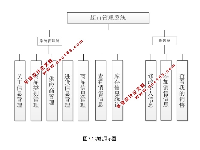 超市管理系统的设计与实现(SSH,MySQL)(含录像)
