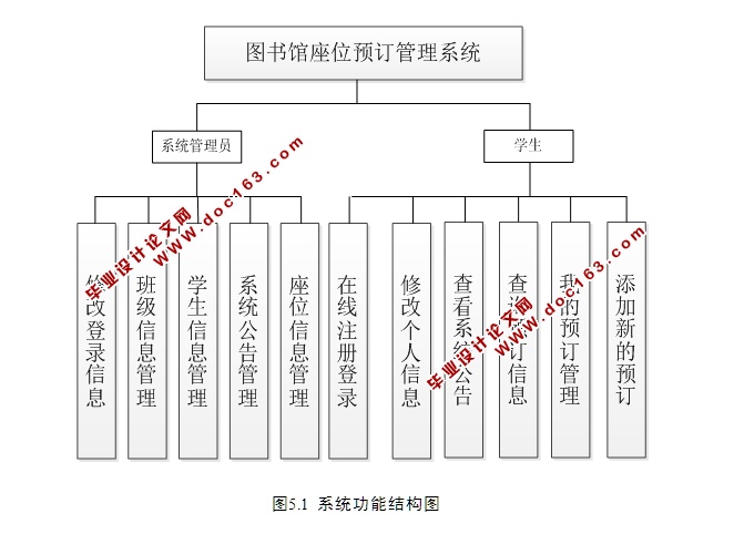 图书馆座位预订系统的设计与实现(JSP,MySQL)(含录像)
