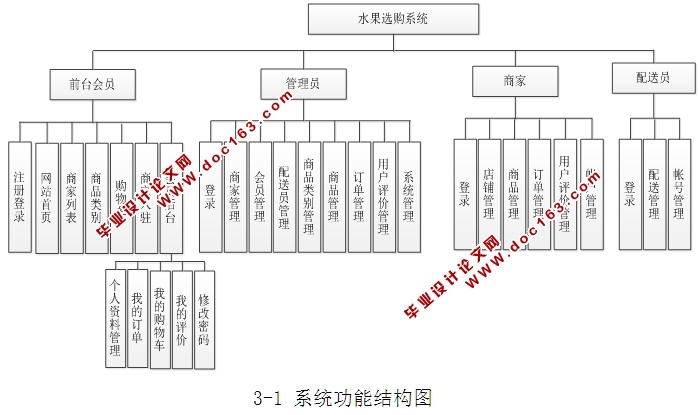水果选购系统的设计和实现(ASP.NET,SQL)(含录像)