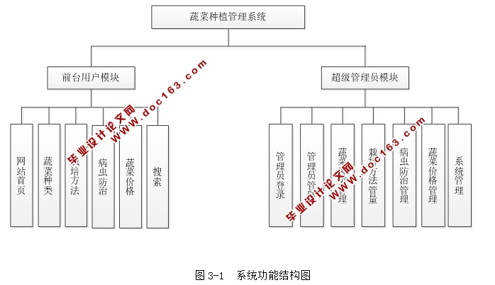 海南蔬菜种植管理系统的设计和实现(前台加后台,ASP.NET,SQL)(含录像)