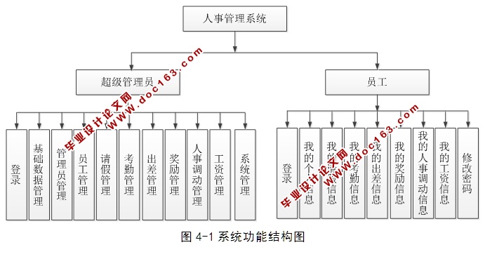 企业人事管理系统的设计和实现(ASP.NET,SQL)(含录像)