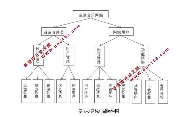 在线音乐网站的设计与实现(ASP.NET,SQL)(含录像)
