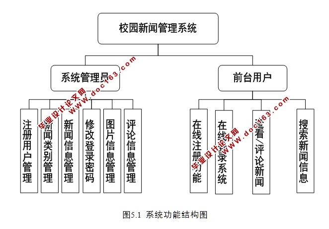 校园新闻管理系统的设计与实现(前台加后台,JSP,MySQL)(含录像)