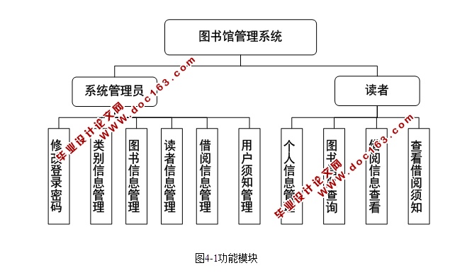 图书馆管理系统的设计与实现(SSH,MySQL)(含录像)