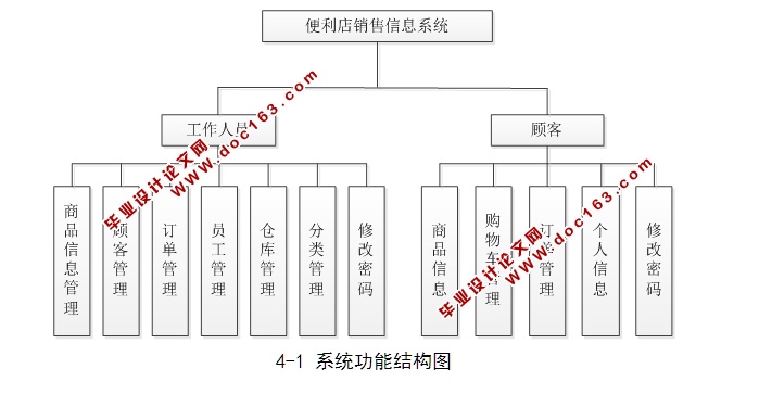 基于WEB的社区便利店管理系统的设计和实现(ASP.NET,SQL)(含录像)