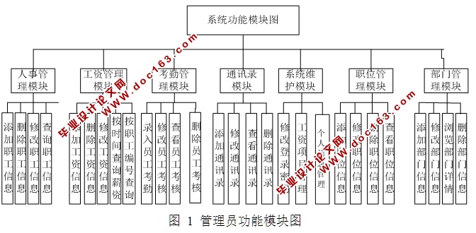 人事管理系统的设计和实现(ASP.NET,SQL)(含录像)