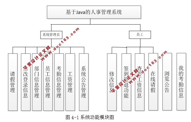 基于JAVA的人事管理系统的设计与实现(JSP,MySQL)(含录像)