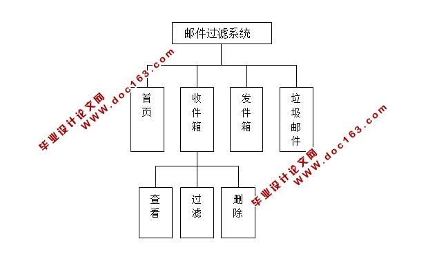 邮件过滤系统的设计与实现(Javabean,Servlet,SQLServer)