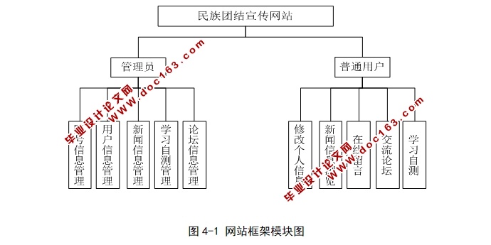 民族团结知识宣传网站的开发(ASP.NET,SQL)