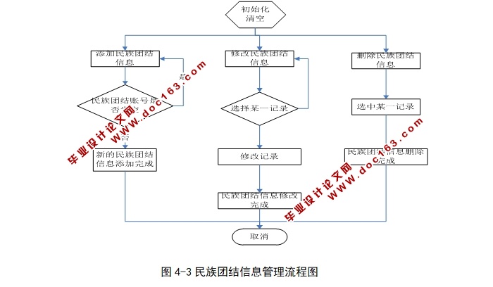 民族团结知识宣传网站的开发(ASP.NET,SQL)