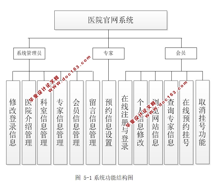 医院官网系统的设计与实现(JSP,MySQL)