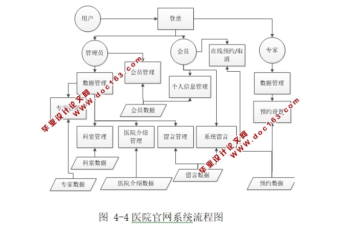 医院官网系统的设计与实现(JSP,MySQL)