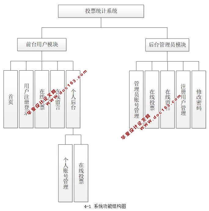 投票统计系统的设计与实现(MySQL)