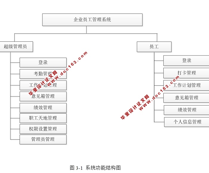 企业员工管理系统的设计与实现(PHP,MySQL)