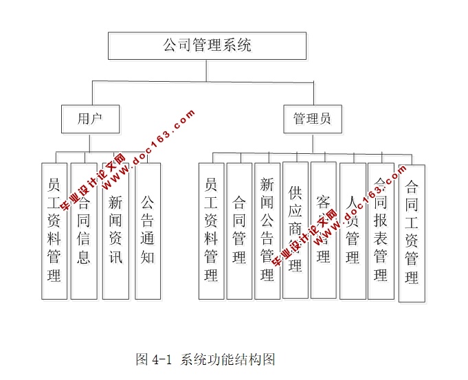 基于Java的公司管理系统的设计与实现(SSH,MySQL)