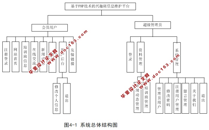 兴趣班信息推广平台的设计与实现(PHP,MySQL)