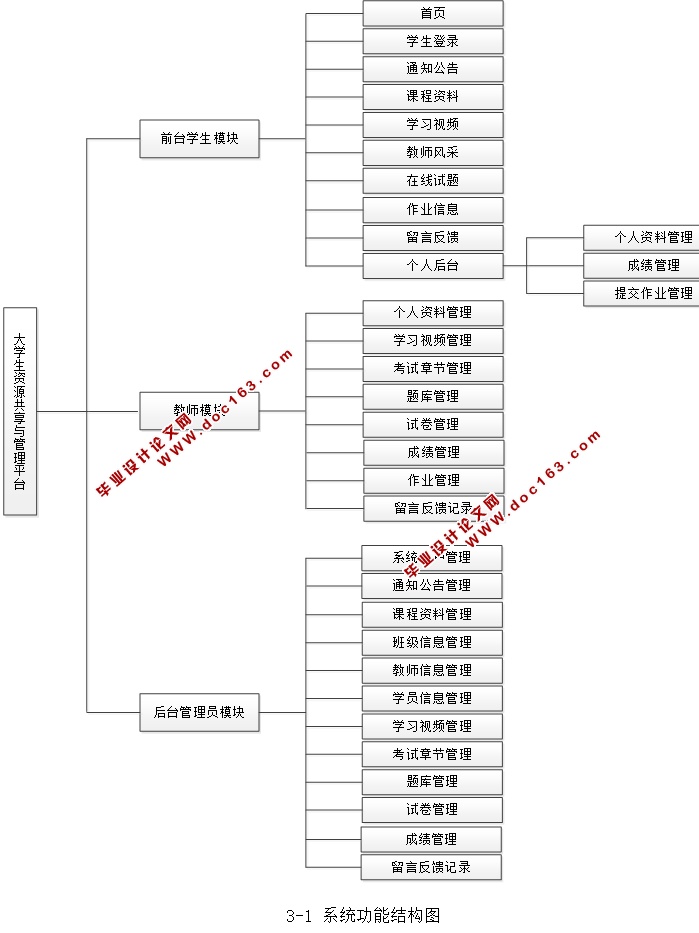 大学生资源共享与管理平台的设计与实现(JSP,MVC,Selevt,MySQL)