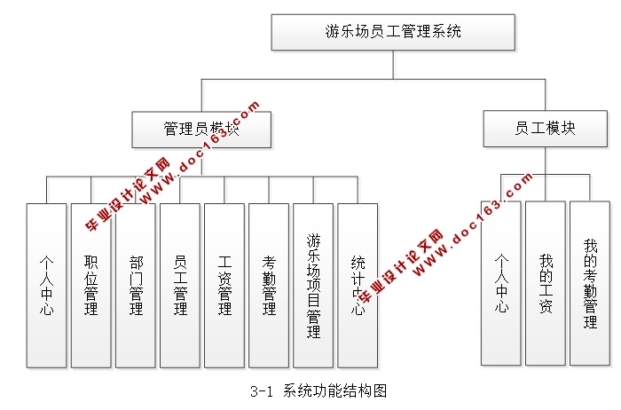 基于web的游乐园员工管理系统的设计与实现(SSM,MySQL)