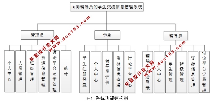 面向辅导员的学生交流信息管理系统的设计与实现(SSM,MySQL)