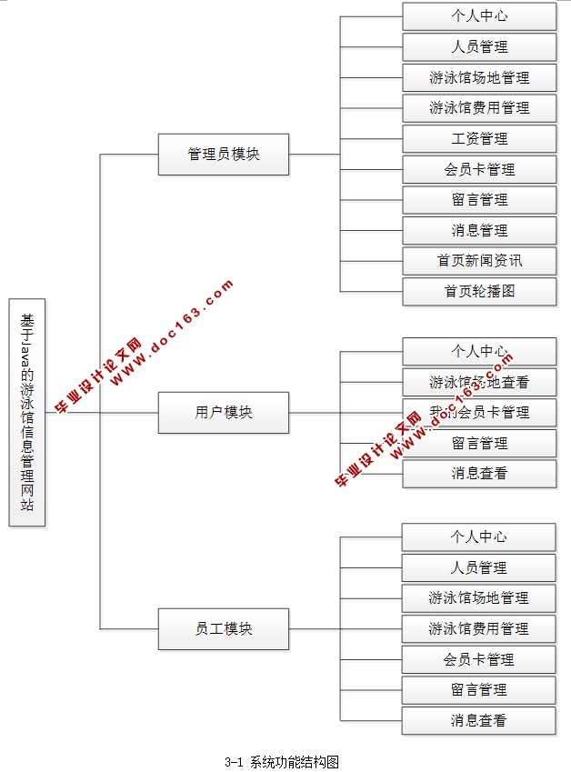 基于Java的游泳馆信息管理网站的设计与实现(SpringMVC,MySQL)