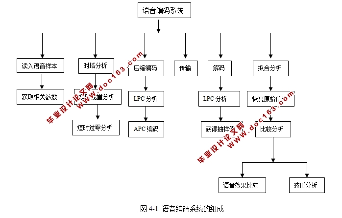 自适应预测声码器的实现(附程序)