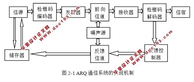 基于ARQ的数字通信系统纠检错方法设计
