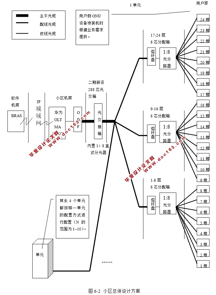 基于PON技术的FTTH接入网技术分析和工程应用