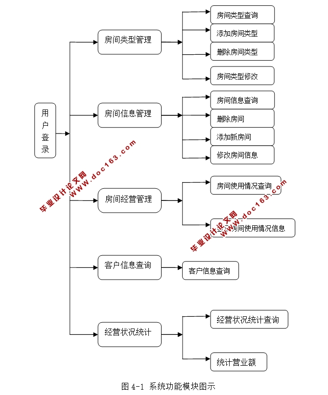 花园酒店入住信息管理系统的设计与实现(ASP.NET,SQL)