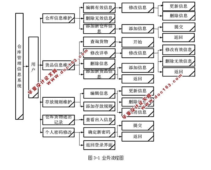 佳信天企业仓库管理系统的设计与实现(ASP.NET,SQL)
