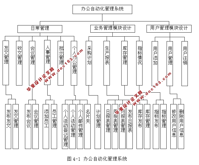 协同办公OA系统的设计与实现(ASP,SQL)