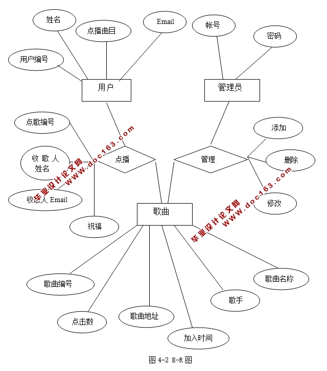 鳯舞友情点歌(在线点歌)系统的设计与实现(ASP,SQLserver)