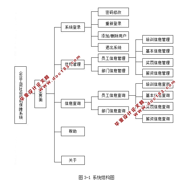 企业工资福利社会保障系统的设计与实现(Java,MySQL)