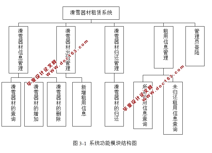 滑雪场雪具租赁管理系统的设计与实现(JSP,Oracle)