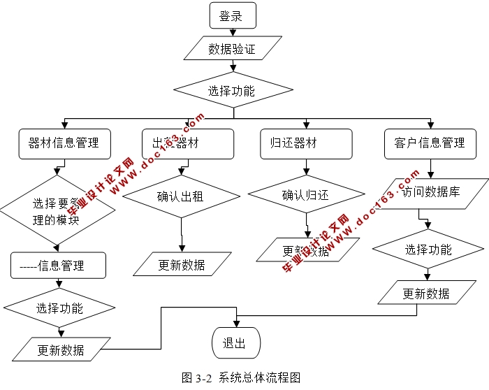 滑雪场雪具租赁管理系统的设计与实现(JSP,Oracle)