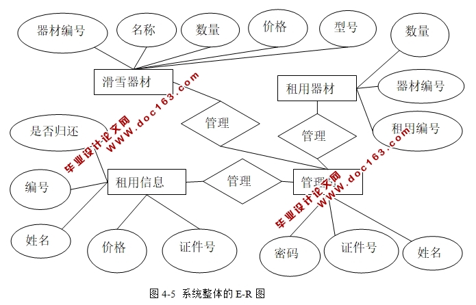 滑雪场雪具租赁管理系统的设计与实现(JSP,Oracle)