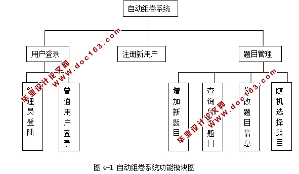 基于WEB的通用试题库组卷系统的设计与实现(JSP,Oracle)