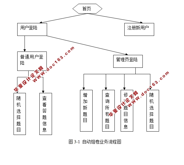 基于WEB的通用试题库组卷系统的设计与实现(JSP,Oracle)