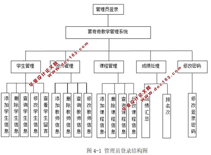 蒙奇奇教学管理系统的设计与实现(JSP,MySQL)