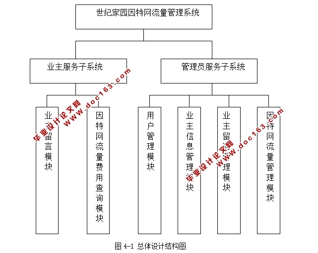 世纪家园因特网流量管理系统的设计与实现(JSP,SQLServer)