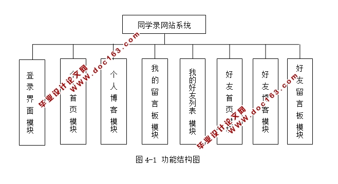 一路顺风同学录网站的设计与实现的设计(NEO,Spring,WebWork,FreeMarker,MySQL)